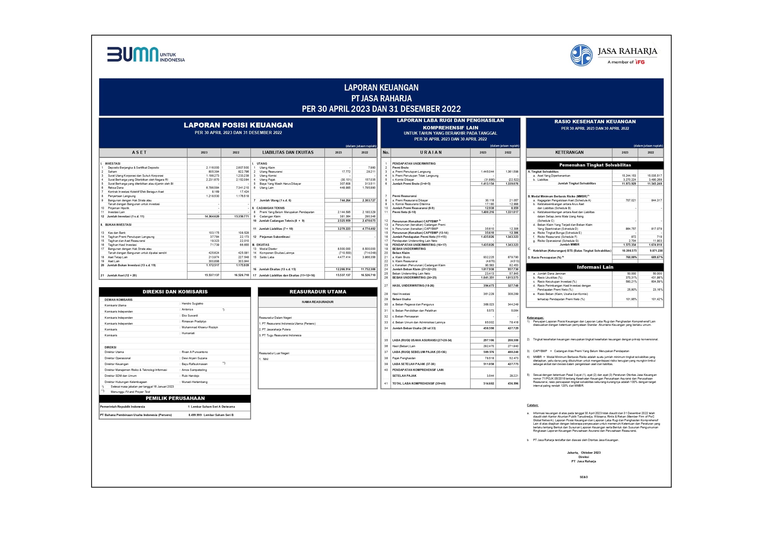 Laporan Keuangan Bulan April 2023