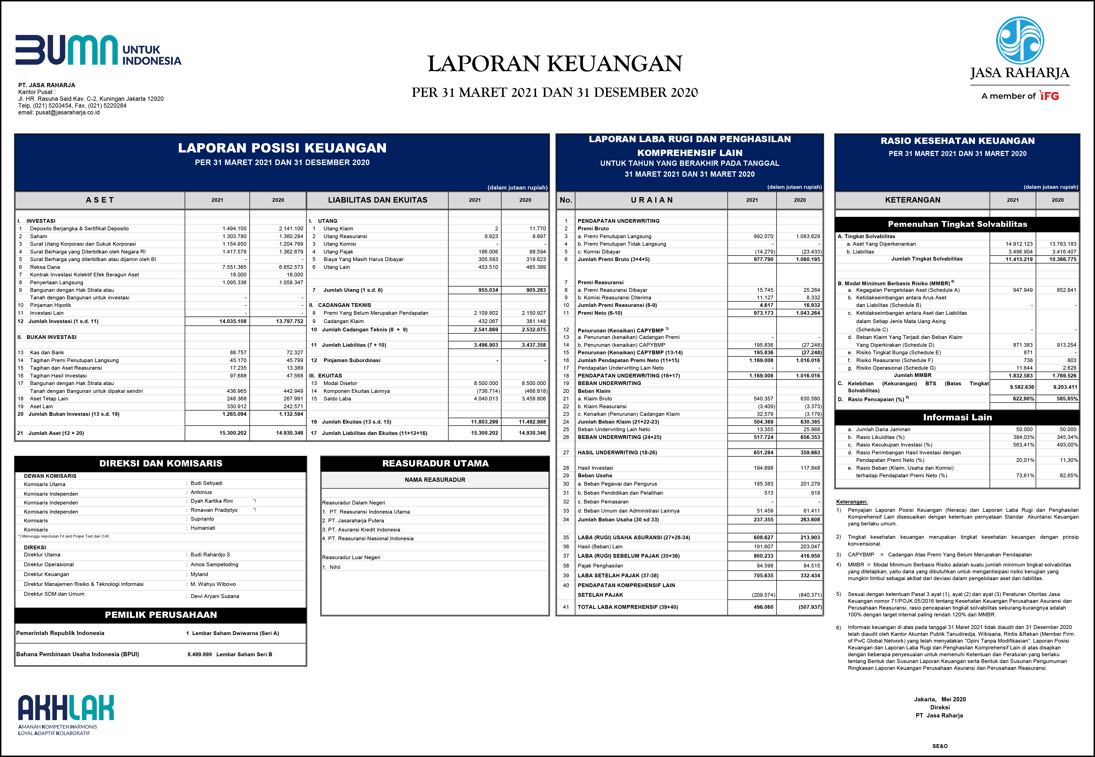 Triwulan I Tahun 2021